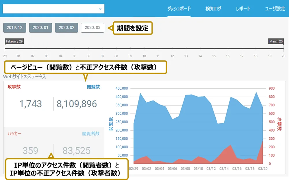 わかりやすく情報性の高いダッシュボード