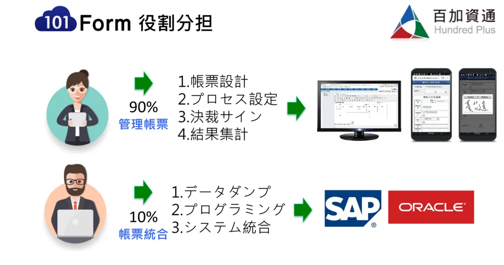 システムの役割分担