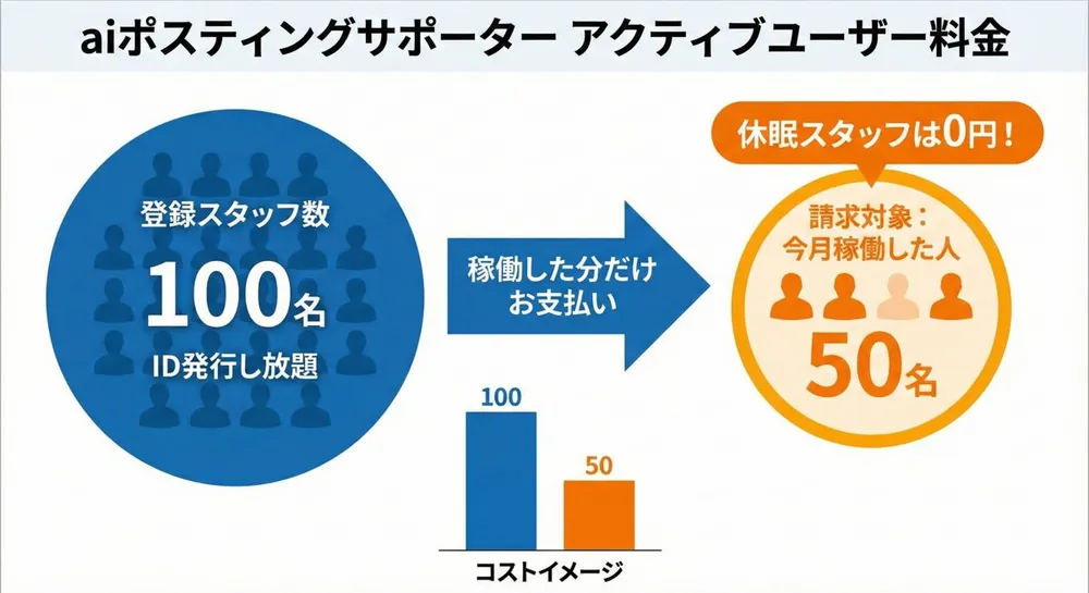 月間アクティブユーザー課金
