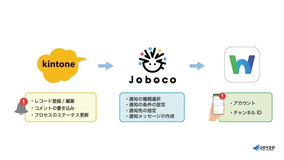 プッシュ通知にも対応