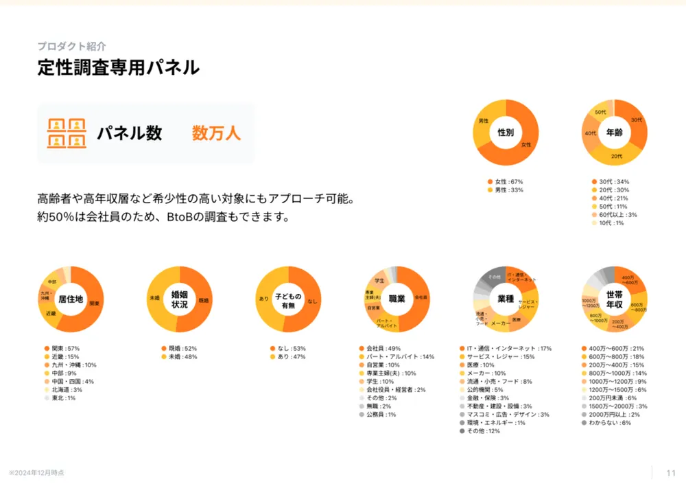 数万人規模の定性調査用パネル（自社パネル）