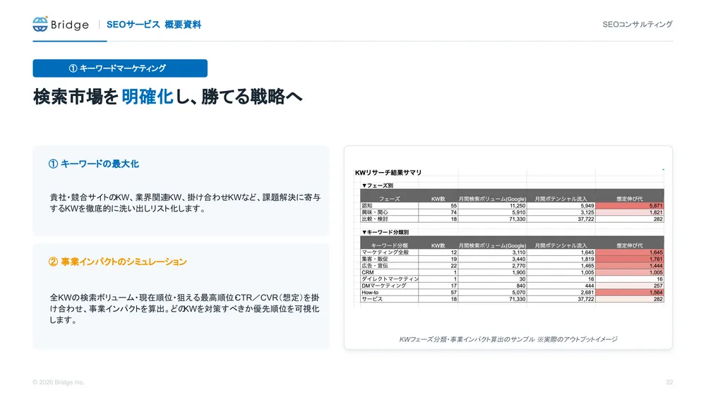 事業インパクトから対策キーワードの優先順位を設計