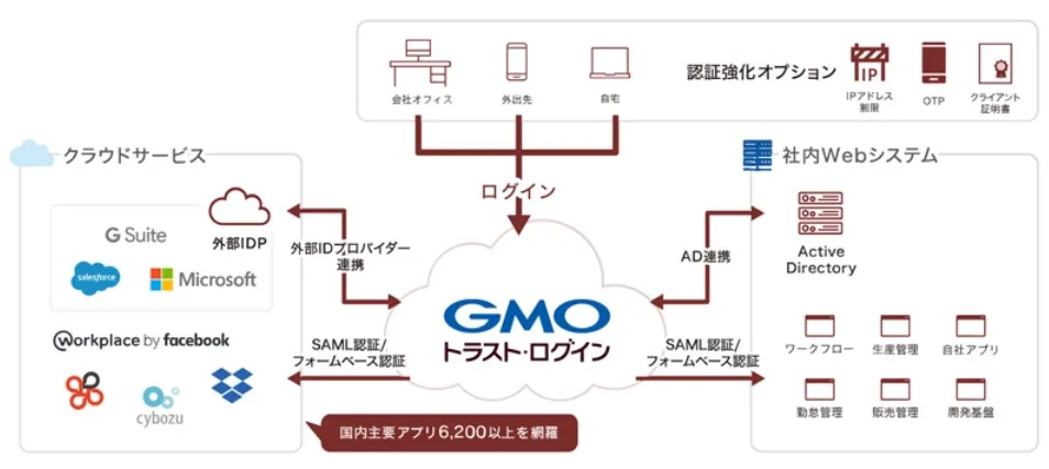 全てのログインを簡単でセキュアに