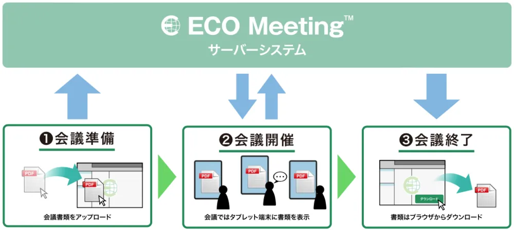 ECO Meetingの仕組み