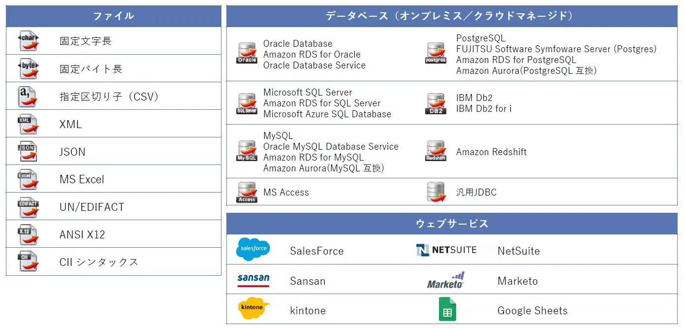 組織に存在する様々なデータソースの入出力をサポート