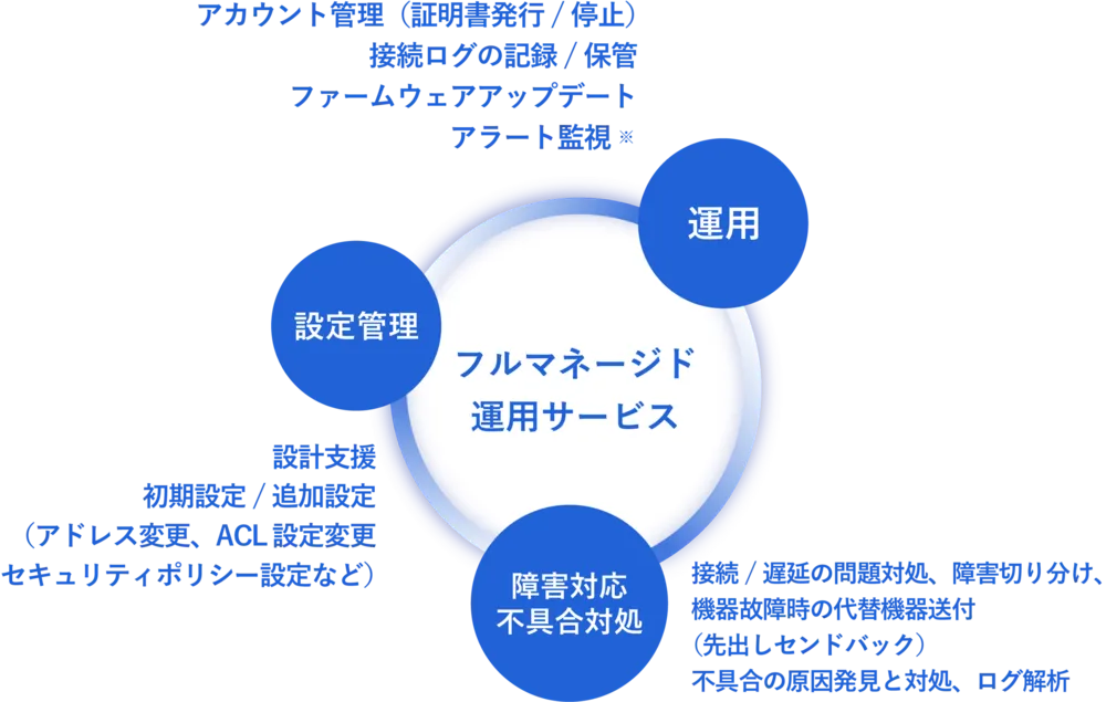 Veronaの強み：フルマネージドサービス