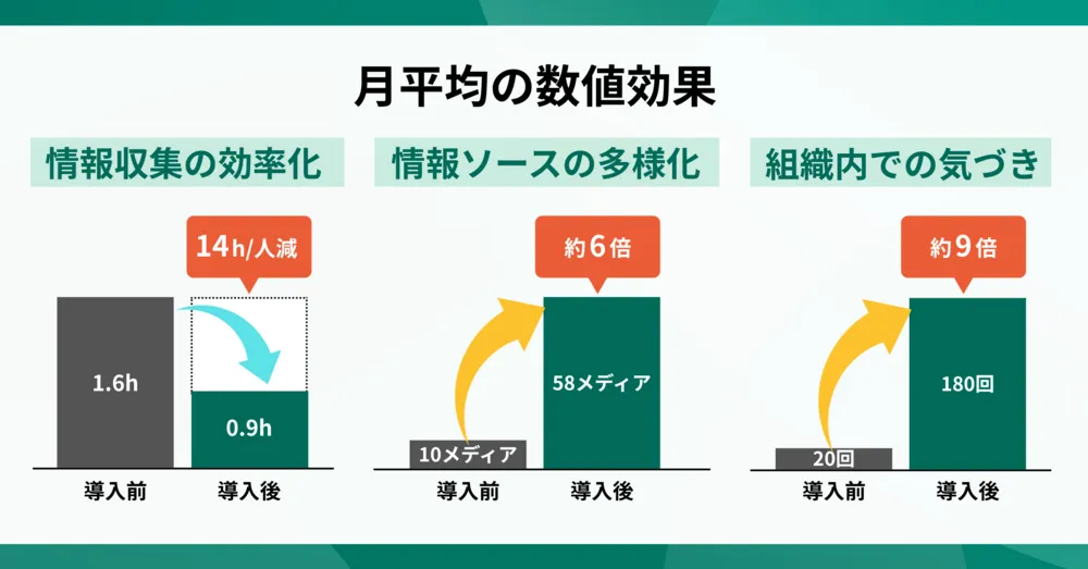 数値で見る導入効果