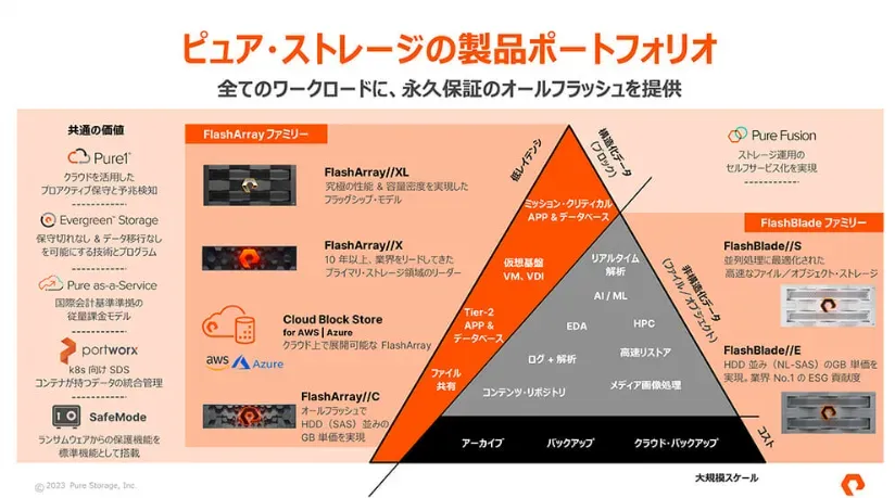 ピュア・ストレージ製品ポートフォリオ