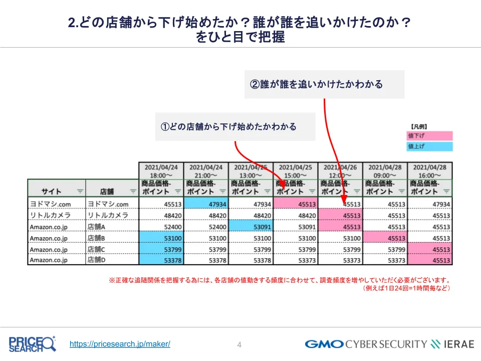 メーカー機能 -どの店舗から下げ始めたか？誰が誰を追いかけたか？ 把握