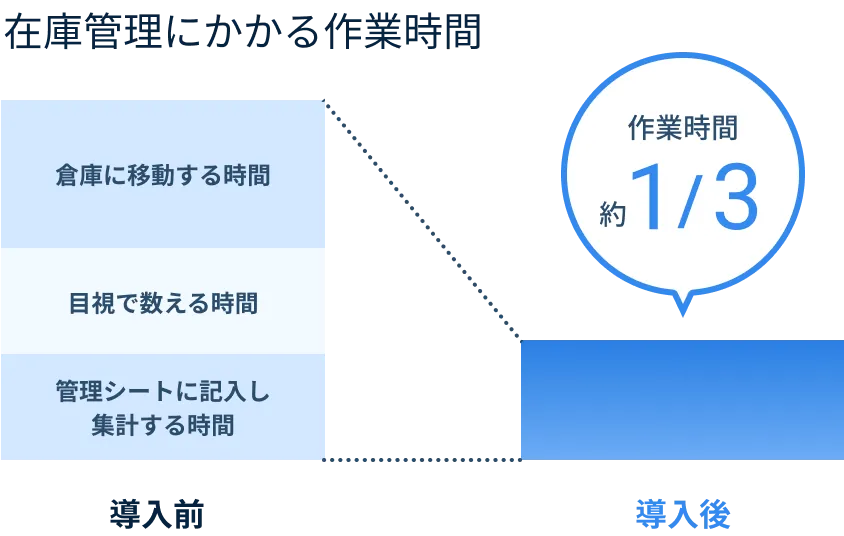 圧倒的な工数削減