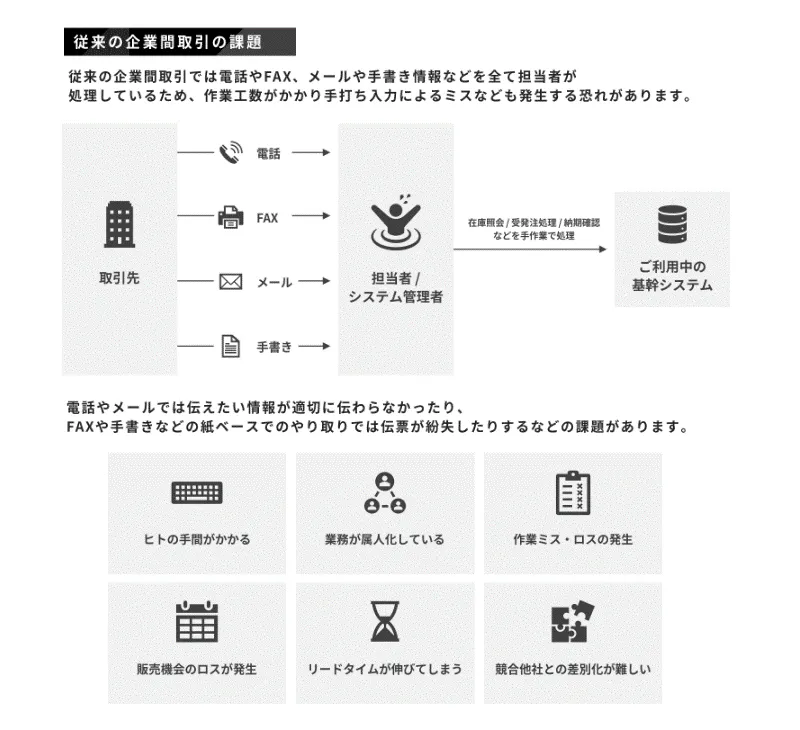 MONO-X Oneで解決できる課題
