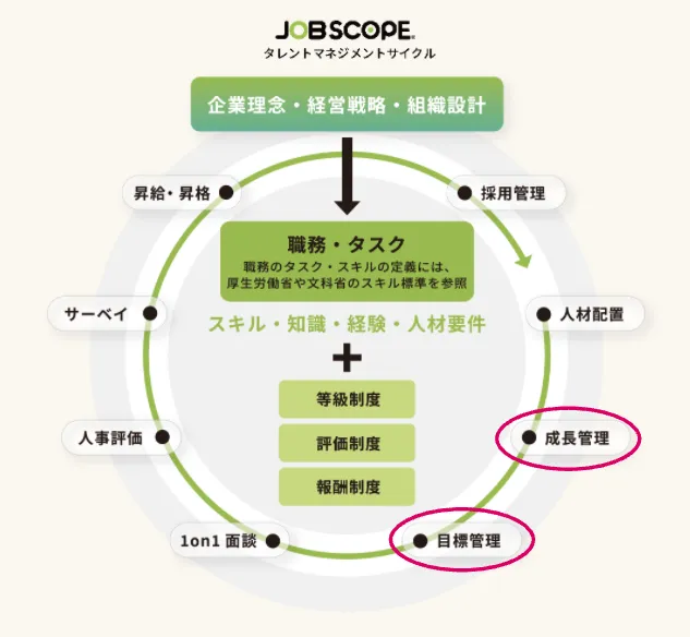 従業員の成長促進、部門の強化を図る「目標管理」