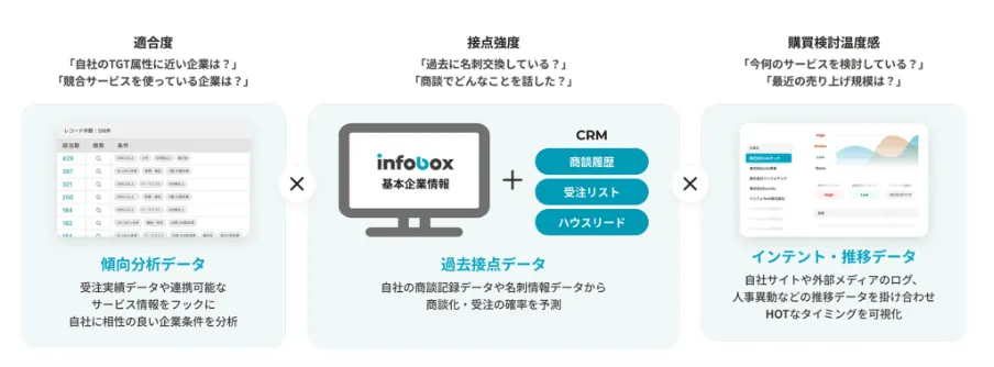 今、成約につながりやすい顧客を可視化