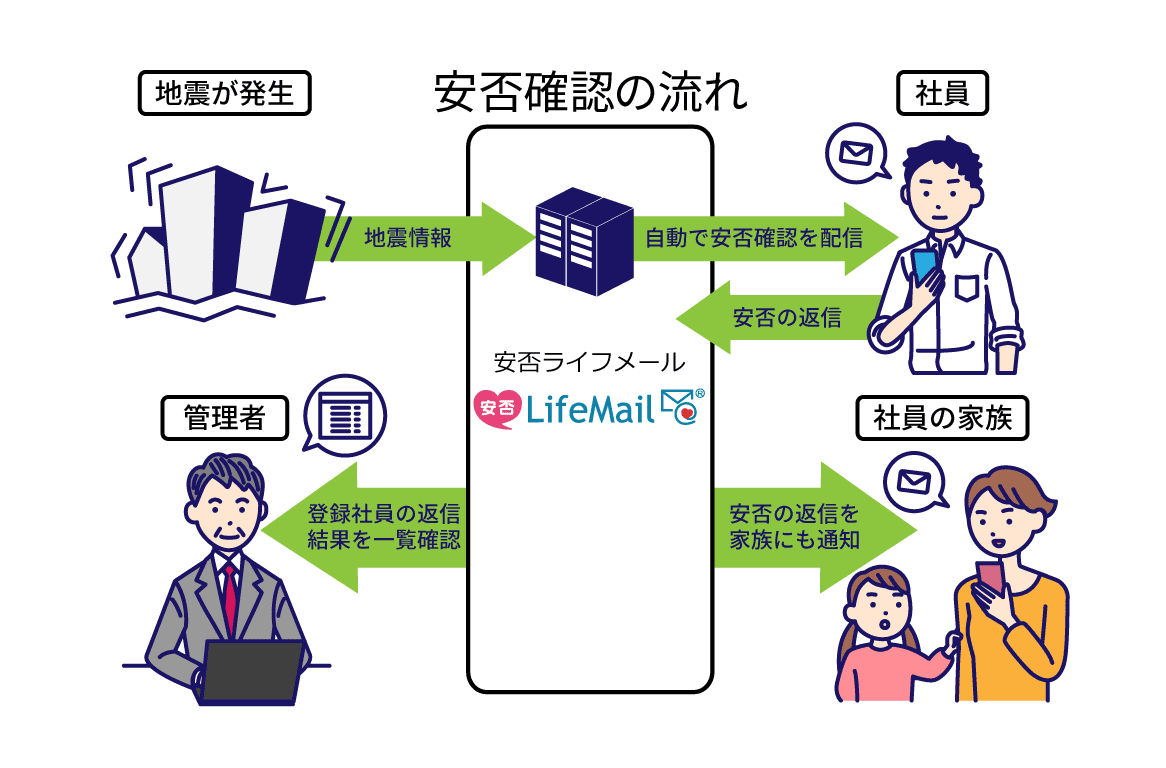 安否確認の流れ