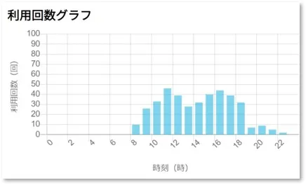 利用回数グラフ