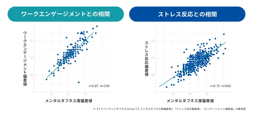 エンゲージメントと相関の高い 「メンタルタフネス度」も測れる