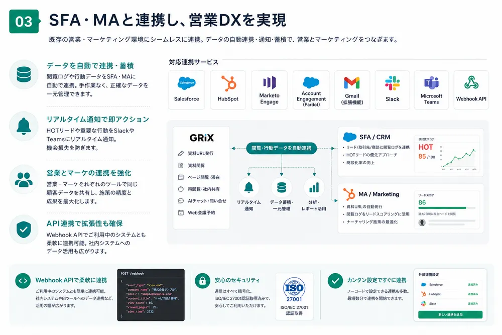 Salesforce・HubSpotと連携し営業DXを実現