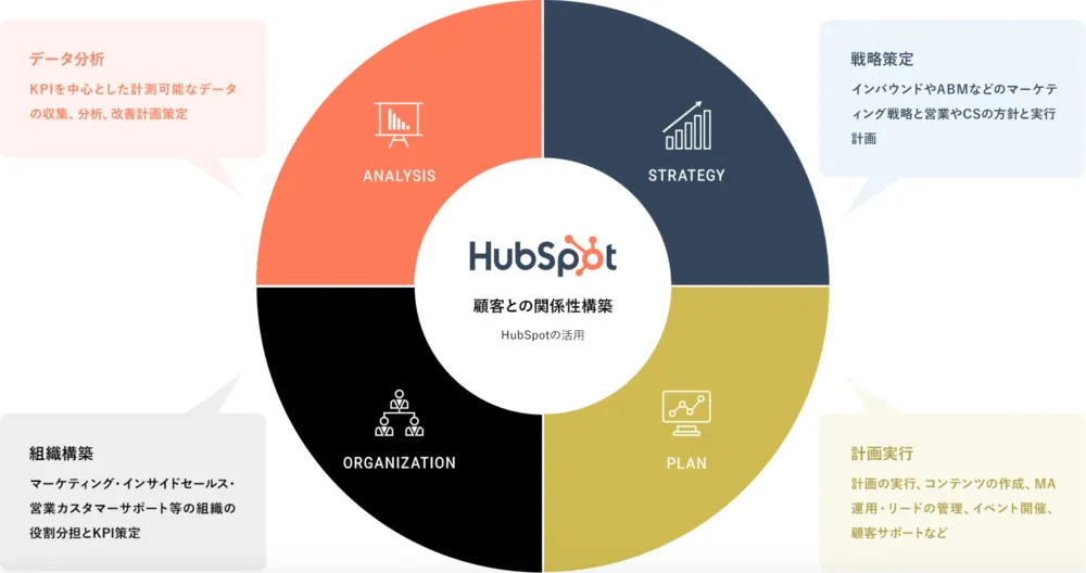 HubSpotの導入・活用を軸にビジネスの成長を全力でサポート