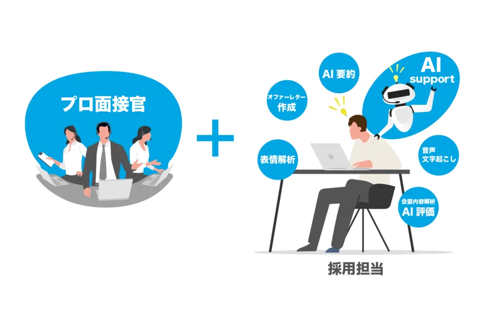 プロ面接官とAI機能が採用業務をサポートします