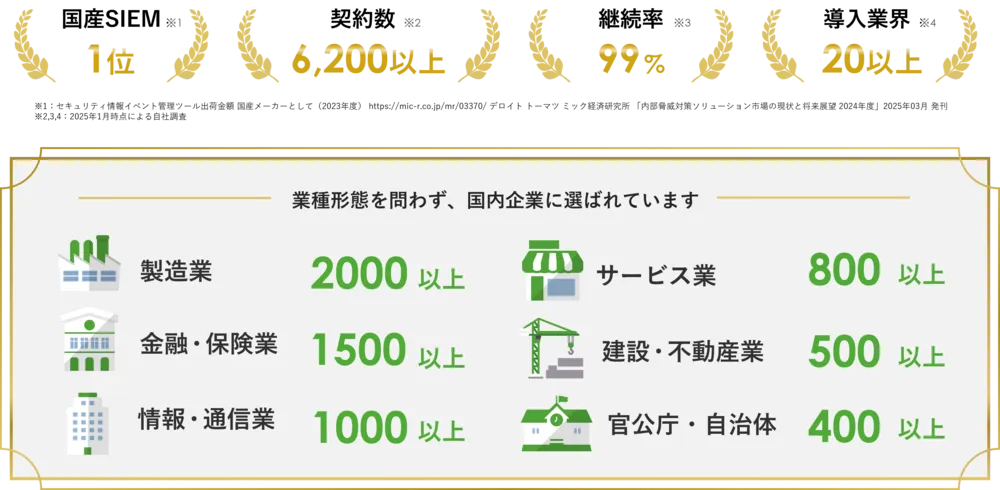 国産SIEM No.1 大企業から中堅・中小企業まで、豊富な導入実績