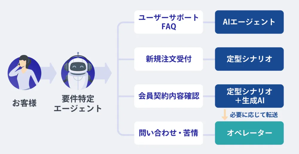どんな問い合わせも、最適なルートで自動対応！