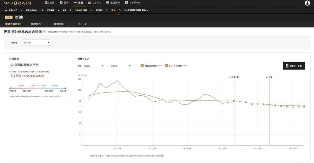 原材料価格予測