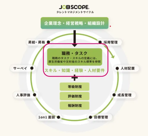 職務・タスク・人材要件等を定義する「職務定義書」を簡単に設定可能