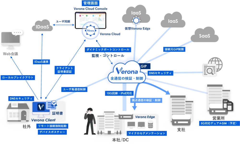 「Verona」の重要機能