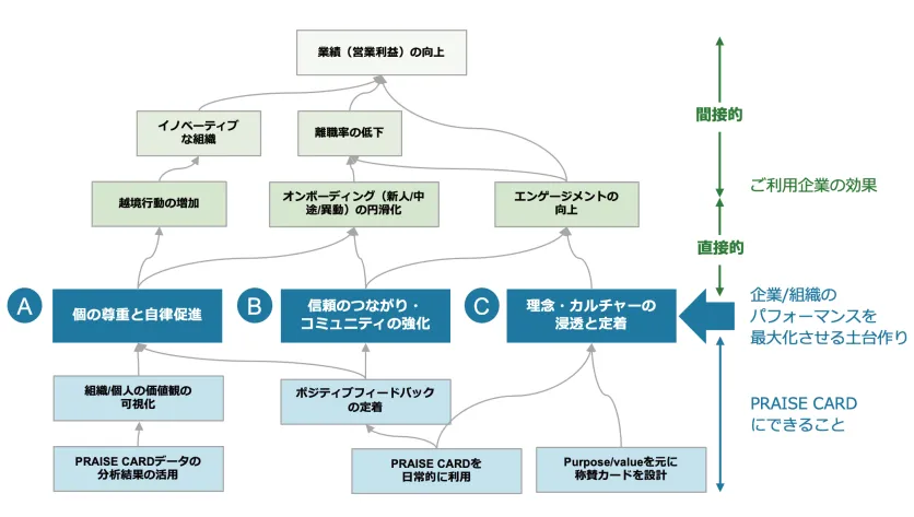 PRAISE CARD利用による効果