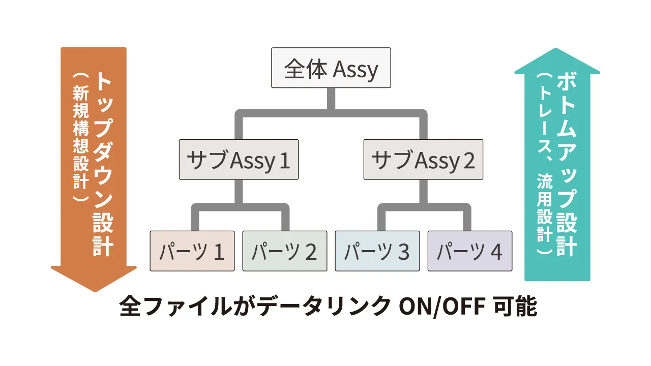 トップダウン設計が簡単