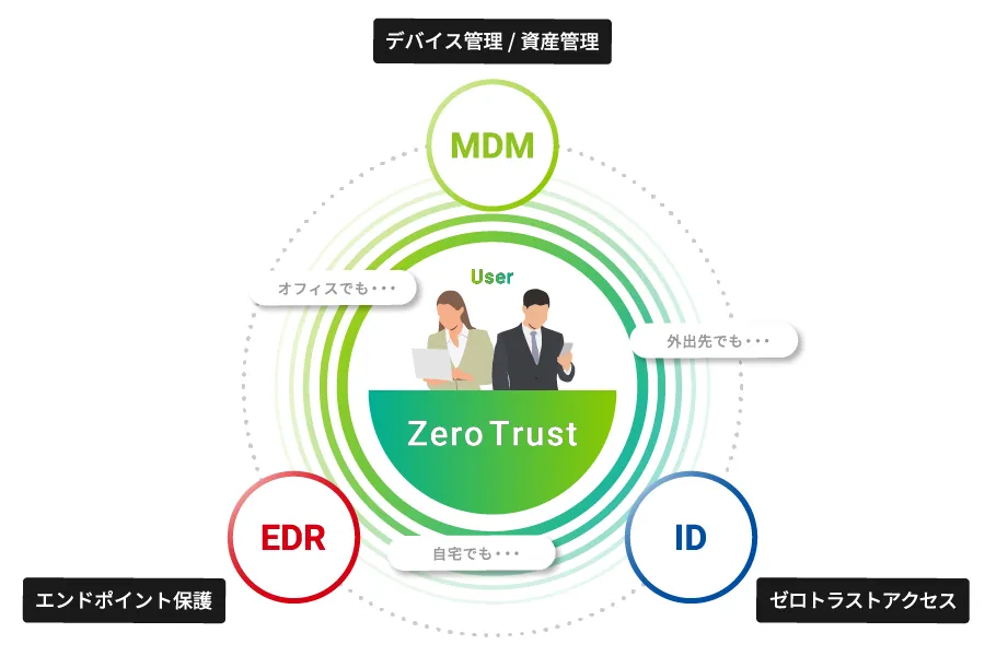 次世代のセキュリティ対策「ゼロトラスト環境」の構築をサポート