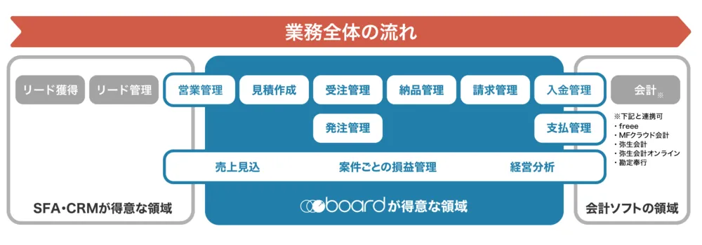 boardがカバーする業務領域