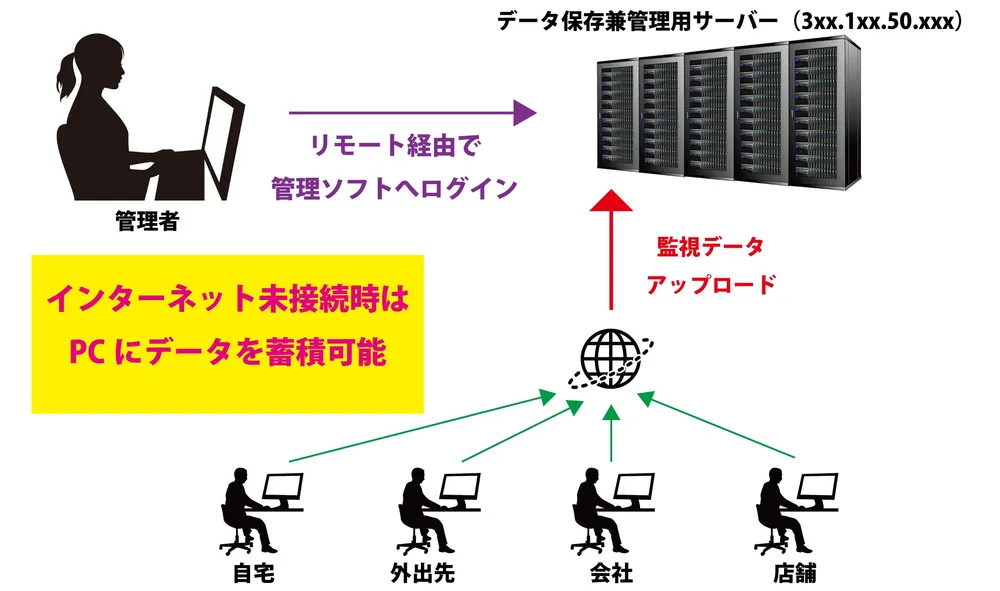データセンターのサーバーで構築する場合