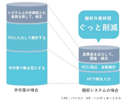 棚卸を今より楽で効率的に！
