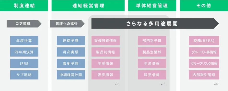 ★連結・単体経営管理を知り尽くした機能★