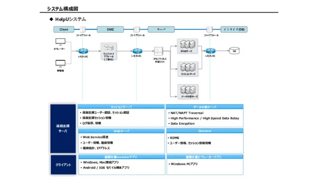 HelpUシステム仕様について