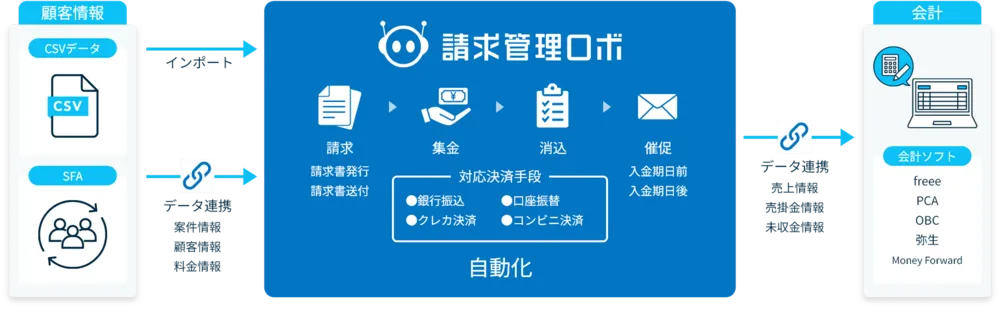 請求管理ロボのフロー図