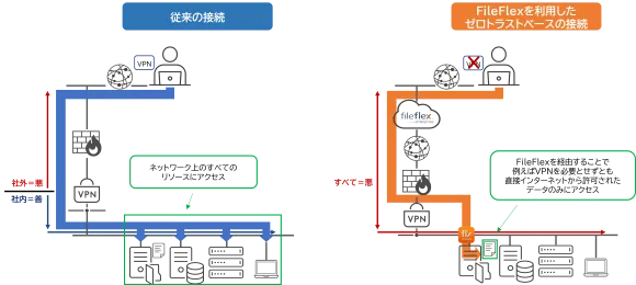 VPNを必要としないデータレベルのアクセス
