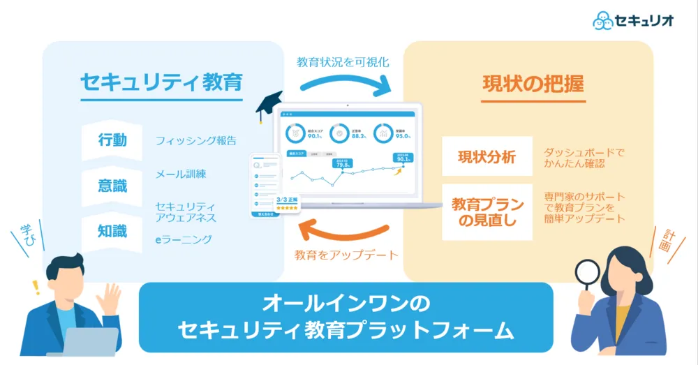オールインワンのセキュリティ教育プラットフォーム