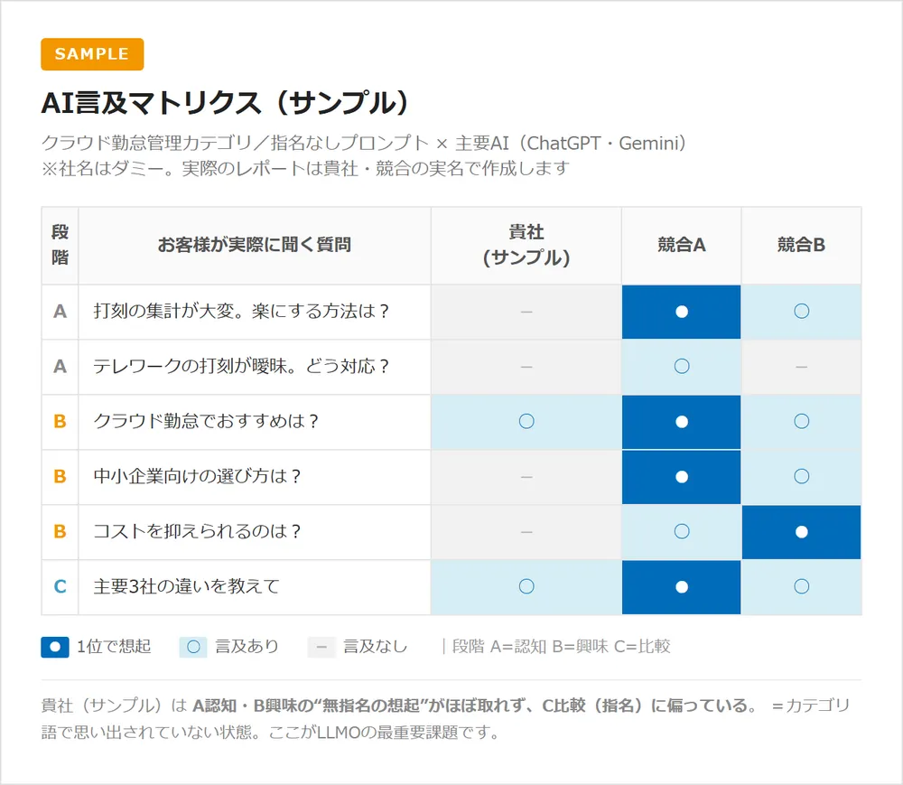 主要生成AIでのブランド言及状況を毎月定量計測