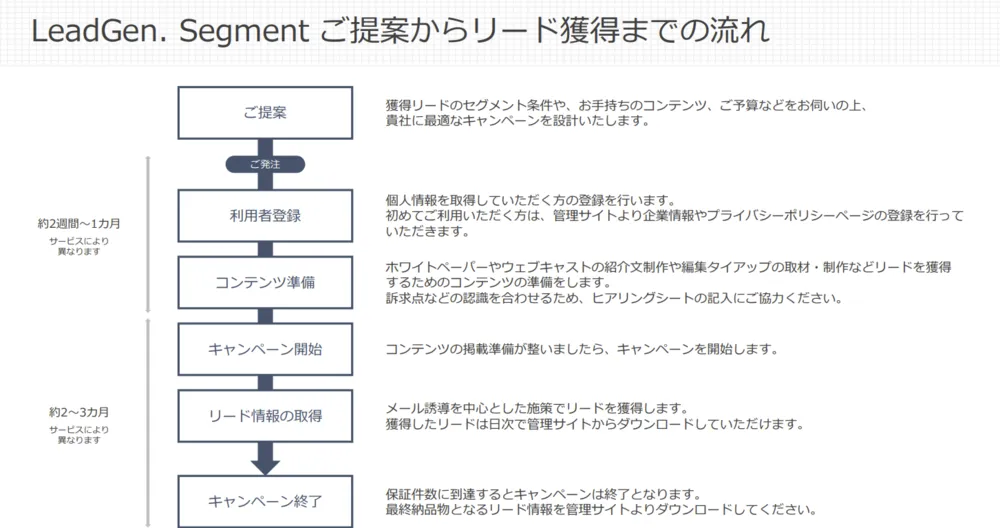ご提案からリード獲得までの流れ