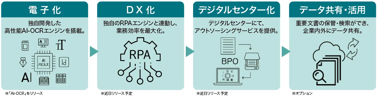 AI、DX化の始まりは、AIパピルスで文書の電子化から