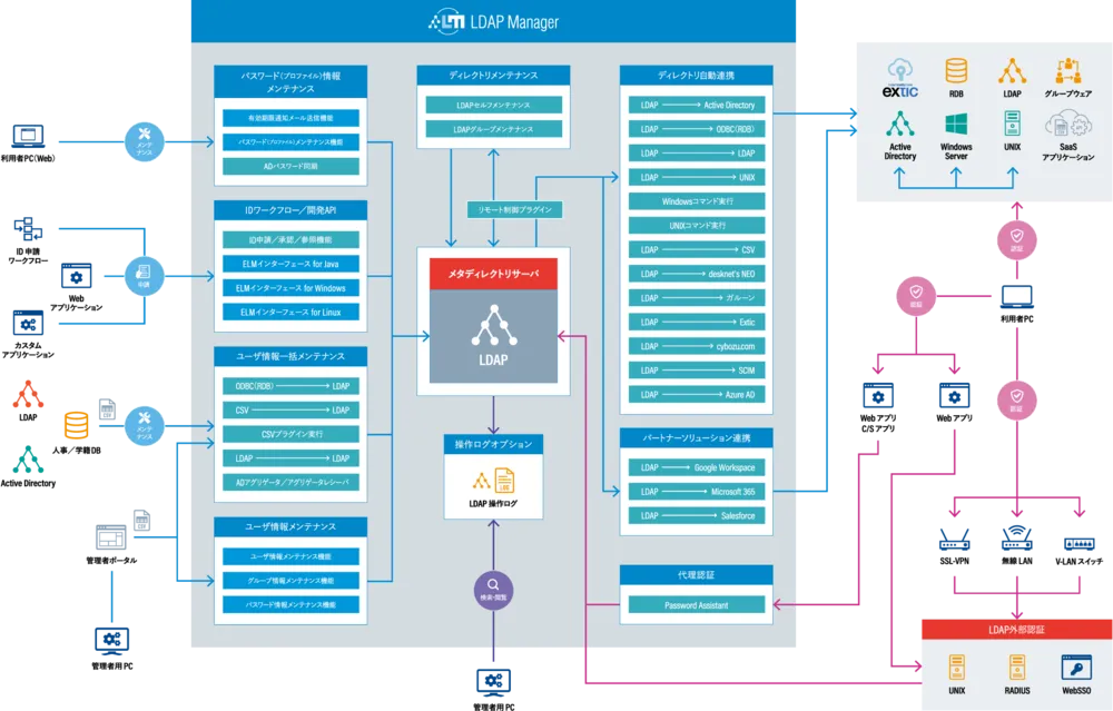 LDAP Managerの特徴・導入事例など製品情報を紹介！【ITreview】IT製品