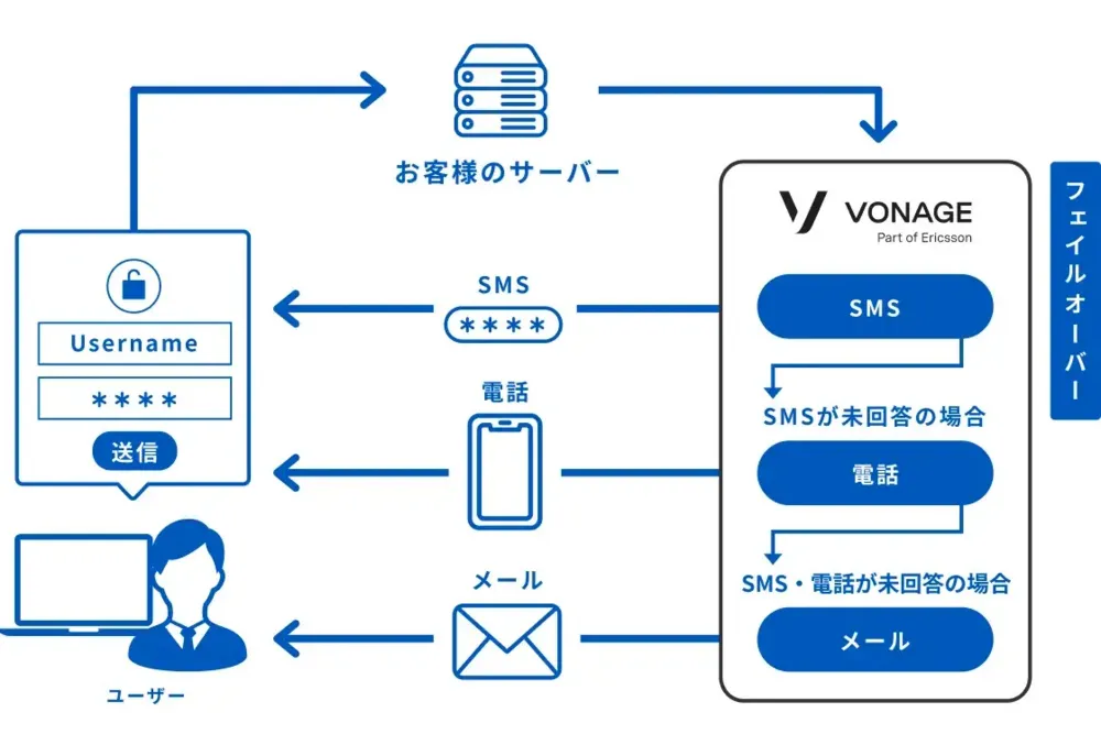 Vonage SMS / Messages API の活用例｜二要素認
