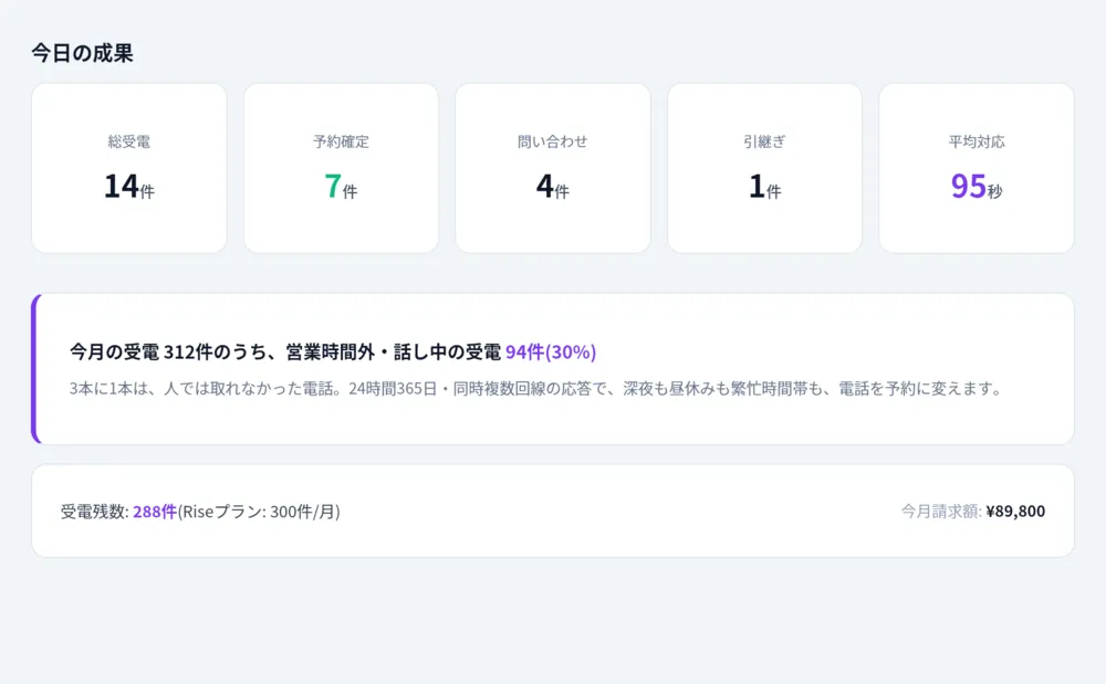 受電・予約・引継ぎを、ダッシュボードで一目把握