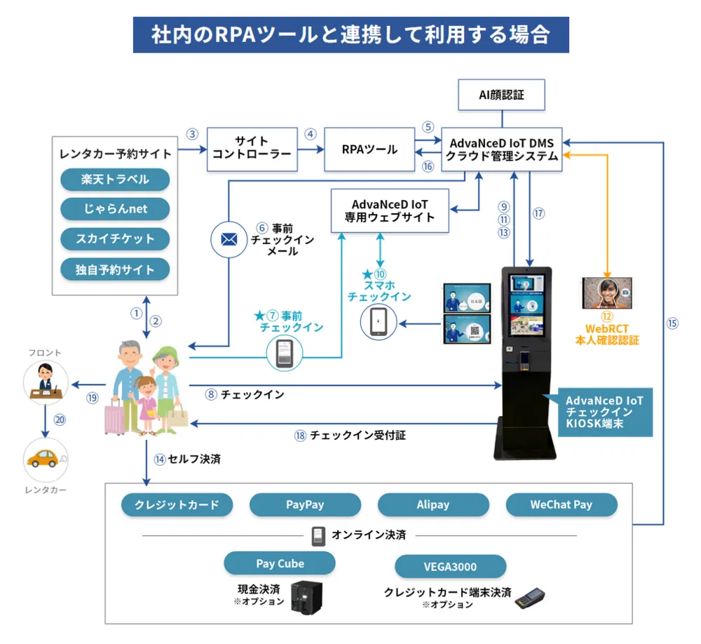 社内のRPAツールと連携して利用する場合