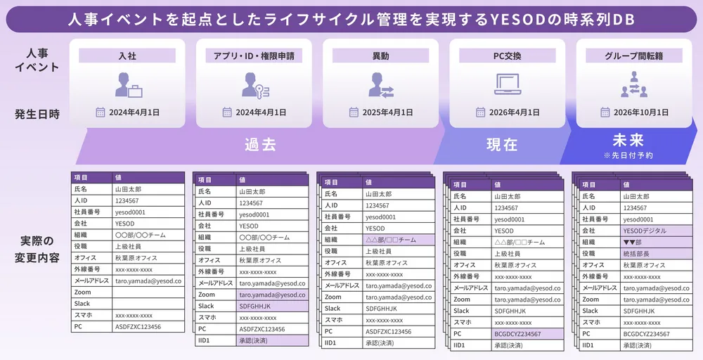 YESODディレクトリサービス（時系列DBアーキテクチャー）