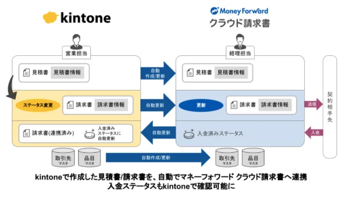 マネーフォワード クラウド請求書×kintone コネクターβ