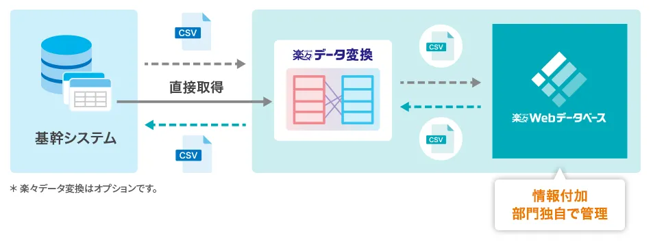 基幹システムの周辺系として活用