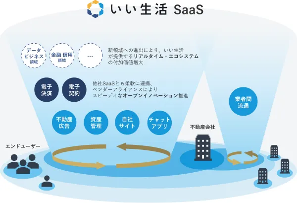 100%SaaS、業務整理・パターン化